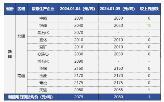 新疆中亞商品交易中心發(fā)布 北疆尿素工廠(chǎng)現(xiàn)貨價(jià)格穩(wěn)定在2010-2050元/噸區(qū)間